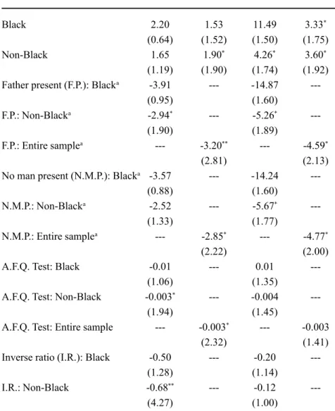 Table 4. Probit Estimates for Determinants of Delinquency: Ethnicity Differences