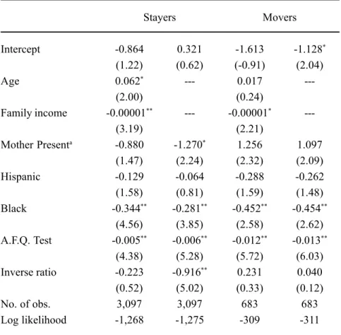 Table 5. Probit Estimates for Determinants of Delinquency: Role of Mothers Stayers Movers Intercept -0.864 0.321 -1.613 -1.128 * (1.22) (0.62) (-0.91) (2.04) Age 0.062 * --- 0.017  ---(2.00) (0.24) Family income -0.00001 ** --- -0.00001 *  ---(3.19) (2.21)