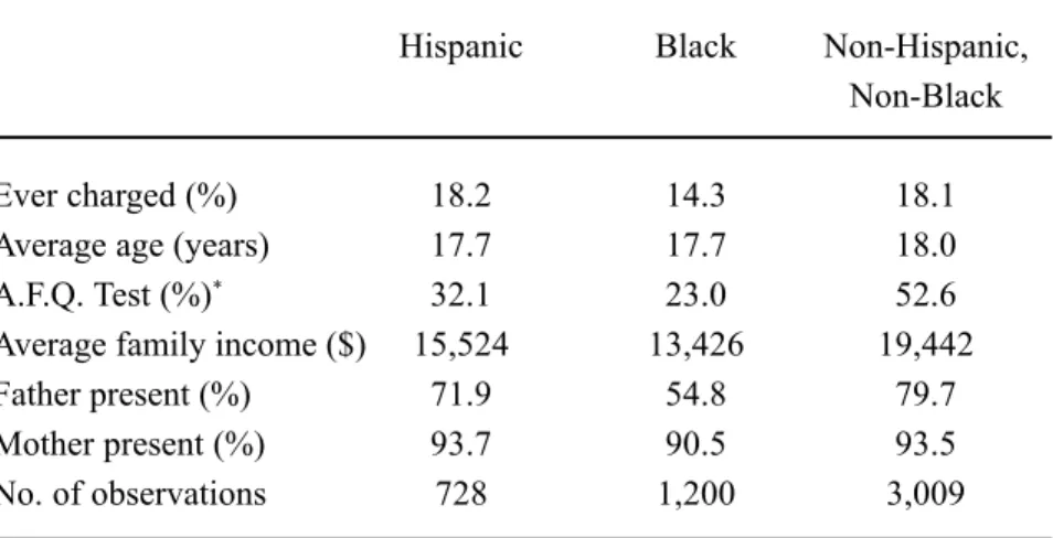 Table 1. Sample Characteristics for Three Ethnic Groups