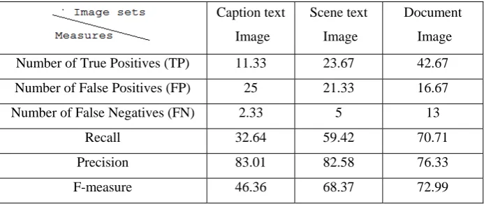 Table 7 Performance measures for the proposed method (for sample Images) 