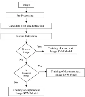 Fig. 3(a) Flowchart for training of SVM Model 