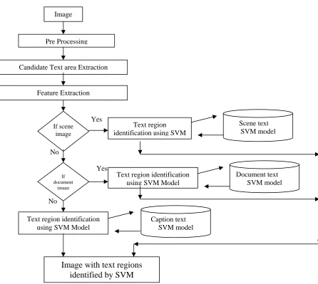 Fig. 3 (b) Flowchart for testing of SVM based text Extraction system 