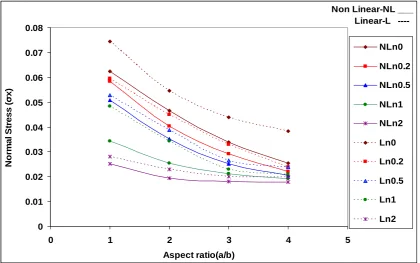 Fig 8: Non-dimensionalized center deflection (w) Vs Aspect ratio (a/b) for a simply supported FGM plate for displacement model  