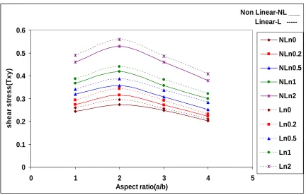 Fig 10: Non-dimensionalized normal stress (y) Vs Aspect ratio (a/b)  for a simply supported FGM plate for displacement model  