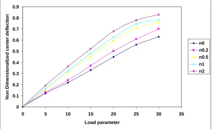 Fig 2: Thickness Co-ordinate Vs Volume fraction for Functionally Graded Material 