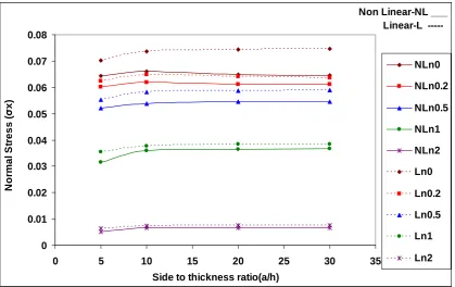 Fig 4: Non-dimensionalized center deflection (w) Vs Side to thickness ratio (a/h)  For a simply supported FGM plate for displacement model  