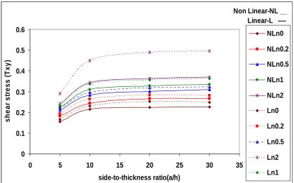 Fig 6: Non-dimensionalized normal stress (y) Vs Side to thickness ratio (a/h) for a simply supported FGM   plate   for displacement model  