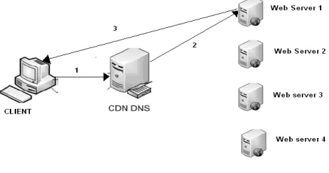 Fig. 4. CDN DNS request routing technique. 
