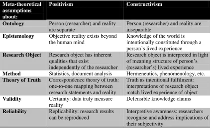 Table 3.1: Contrasting Positivism with Constructivism (Source: Weber, 2004) 