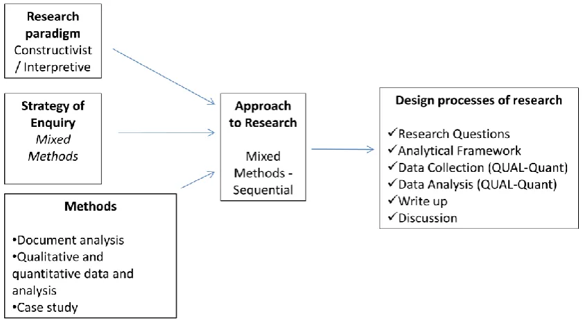 Figure 3.1 Exploring Lean: A framework of the research design (Source: adapted from Creswell, 2003)  