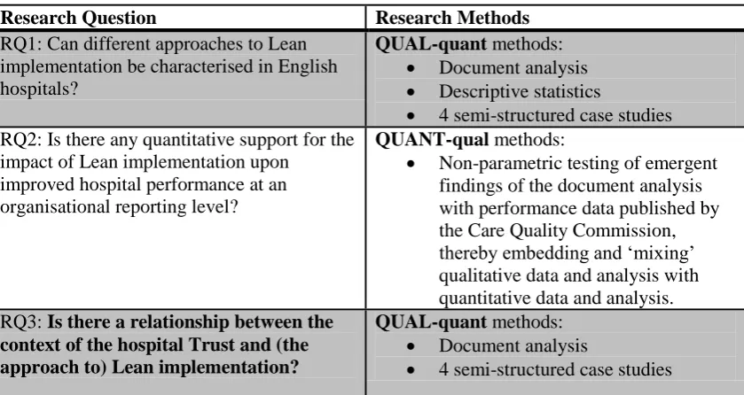 Table 3.2: Application of a Sequential Mixed Methods research design for this 