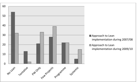 Figure 4.2: Lean Implementation in English hospital Trusts  
