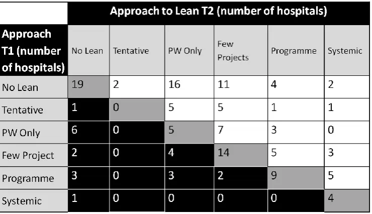 Figure 4.3: Approach to Lean implementation during T1 and T2 