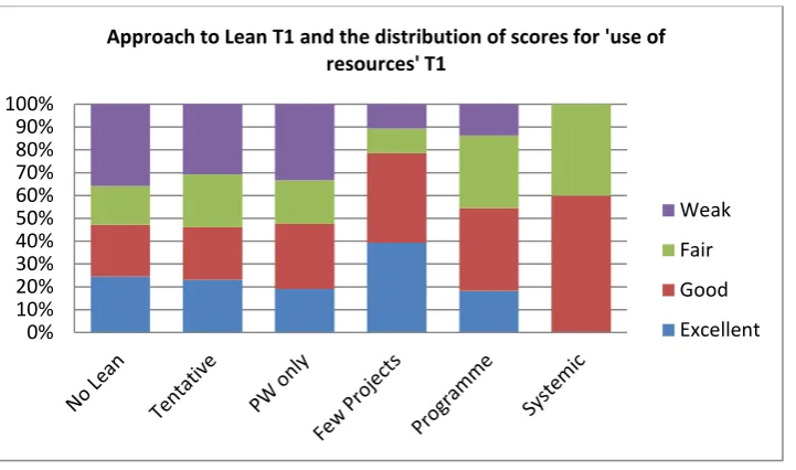 Figure 5.1: Approach to Lean T1 and the distribution of scores for 'use of resources' T1 