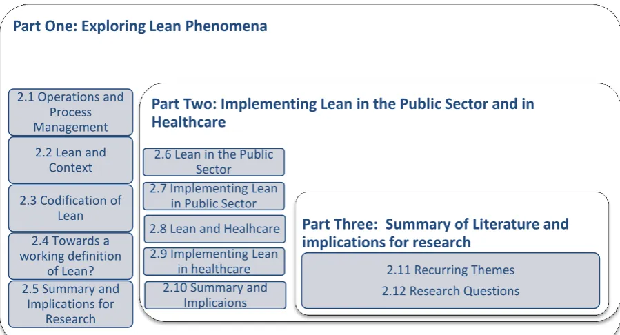 Figure 2.1:  Structure of the literature review chapter: Exploring Lean 