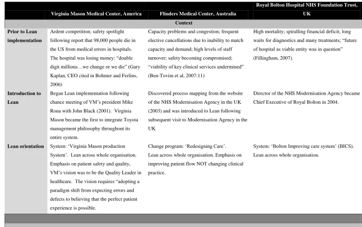 Table 2.4: Comparison of Lean implementation in hospitals in America, Australia and the UK 