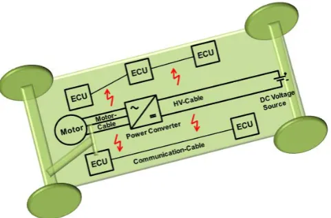 Fig. 1. Electrical powertrain and nearby Electronic Control Units(ECUs) in an automobile.