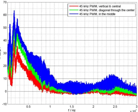 Fig. 12. Inﬂuence of position variation of the communication cablewith respect to the HV-cables, for the lower frequency range.