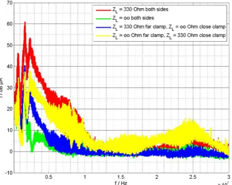Fig. 14. Comparison of the results for different terminations forboth ends of the communication cable, for the upper frequencyrange.