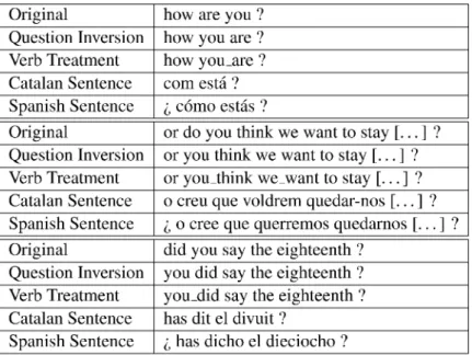Table 3: Examples of transformed English sentences