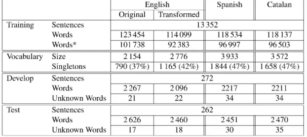 Table 4: Statistics of the training, develop and test set of the English-Spanish-Catalan LC-STAR corpus (*number of words without punctuation marks)