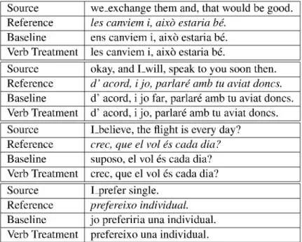 Table 6: Examples of English—Catalan translations with and without transformation Source we_exchange them and, that would be good.