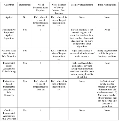 Table 2.  Comparision Of Proposed Algorithm With Other Algorithms 