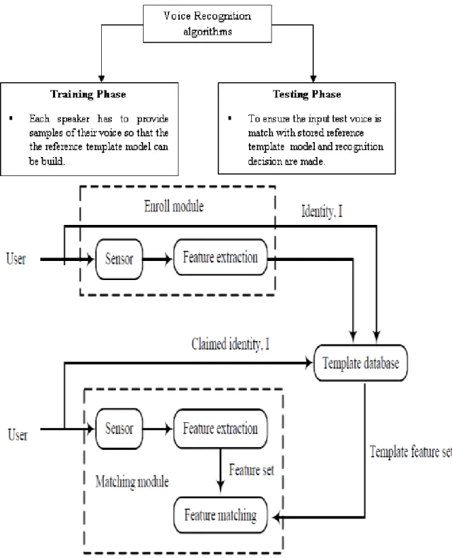 Figure 3:Voice Recognition Authentication 