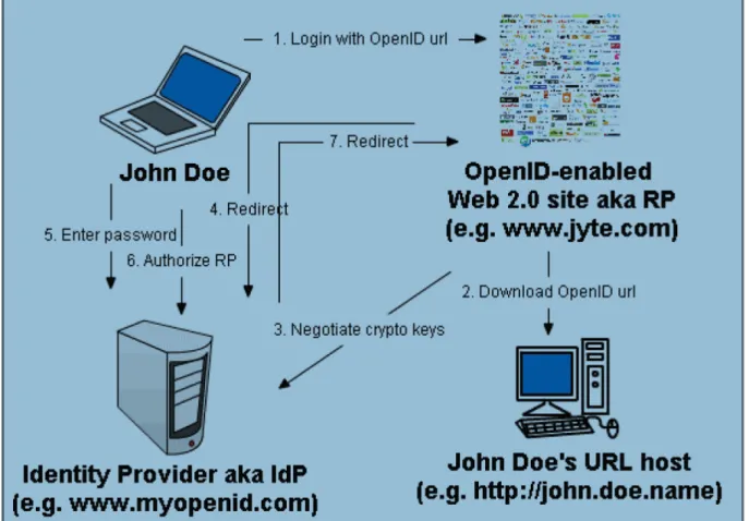 Figure 5:OpenID protocol 