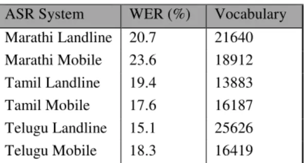Table  2:  Performance  of  speech  recognition  (ASR) systems in %WER (Word error rate) 