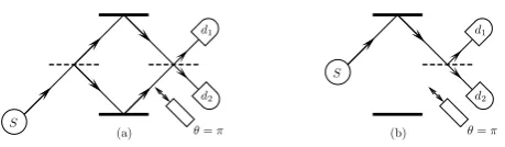 Figure 5: (a) is the Mach-Zehnder setup as discussed in sec-tion 3.3.In (b) the photon is emitted somewhere along theupper trajectory, whence the phase shifter in the lower trajec-tory should have no eﬀect.