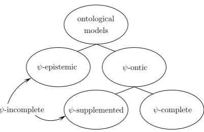 Figure 1: Classiﬁcation of OMs according to the status of thequantum state.