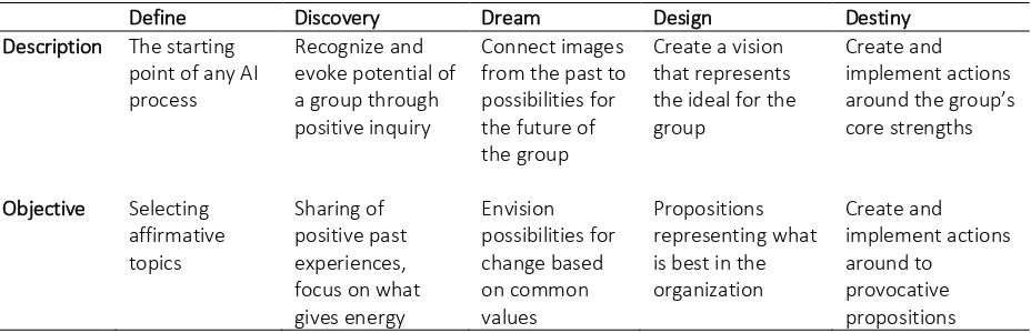 Table 1. Description of the Appreciative Inquiry (AI) process. Compiled from Cooperrider and Sekerka (2006), Cooperrider and Whitney (2005), Finegold, Holland and Lingham (2002) and Richer, Ritchie and Marchionni (2009)