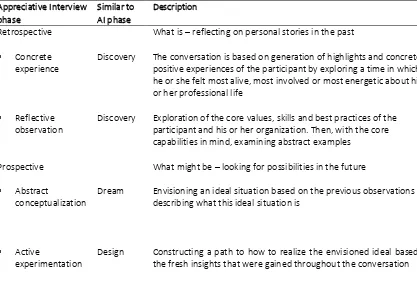 Table 2. The phases of Appreciative Interview (based on Schultze & Avital, 2011) combined with AI phases 