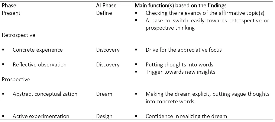 Table 6. An overview of the main function(s) of the different phases of an Appreciative Interview  