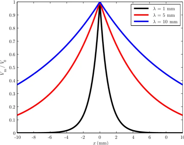 Figure 3.1: The steady-state voltage on an inﬁnite cylinder, with constantcurrent Iapp = σ δ(x) injected at x = 0, for three diﬀerent values of thespace constant, λ.
