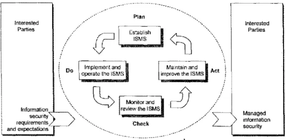 Figure 1 - PDCA model applied to ISMS processes