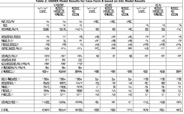 Table 2: UDDER Model Results for Case Farm B based on GSL Model Results 