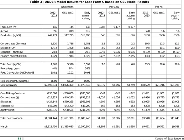 Table 3: UDDER Model Results for Case Farm C based on GSL Model Results 