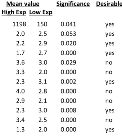 Table 2 PROCESSES Comparison of statistics of farms with experience % >80%(41 farms) relative to farms with experience<50% (72 farms)