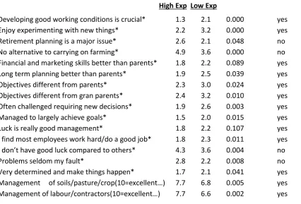 Table 4 ATTITUDES Comparison of statistics of farms with experience % >80%(41 farms) relative to farms with experience<50% (72 farms)