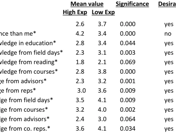 Table 6 LEARNING   Comparison of statistics of farms with experience % >80%(41 farms) relative to 