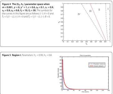 Figure 4 The (h2, h3 ) parameter space whenm = 0.001, = 0, ′ = 1, c = 0.6, s = 0.1, s = 0.9,