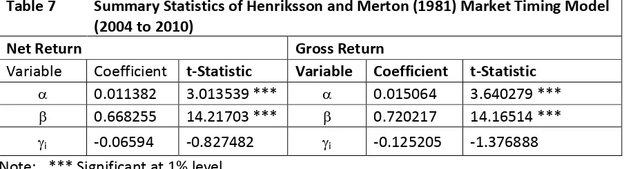 Table 7 Summary Statistics of Henriksson and Merton (1981) Market Timing Model 