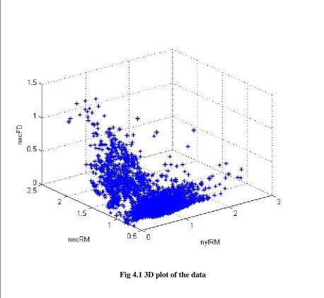 Fig 4.1 3D plot of the data 