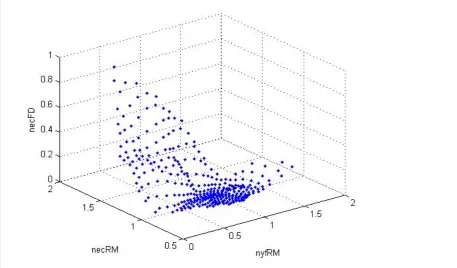 Fig 5.2 3D plot of SOM output (i.e., neuron weights corresponding to the three input variables) 
