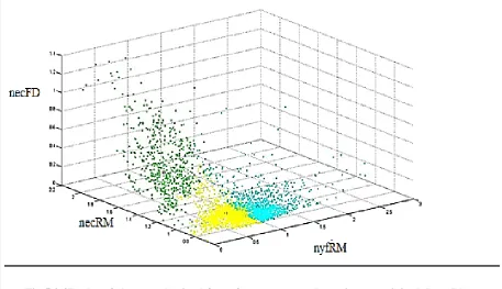 Fig 5.3 3D plot of clusters obtained from fuzzy c means clustering on original data (blue- 