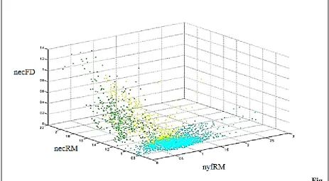 Fig 5.4 3D plot of clusters obtained from GK clustering (blue- healthy; yellow- moderately ill; 