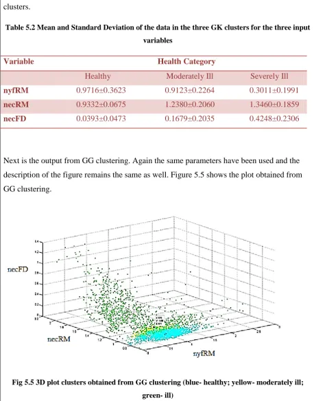Table 5.2 Mean and Standard Deviation of the data in the three GK clusters for the three input 
