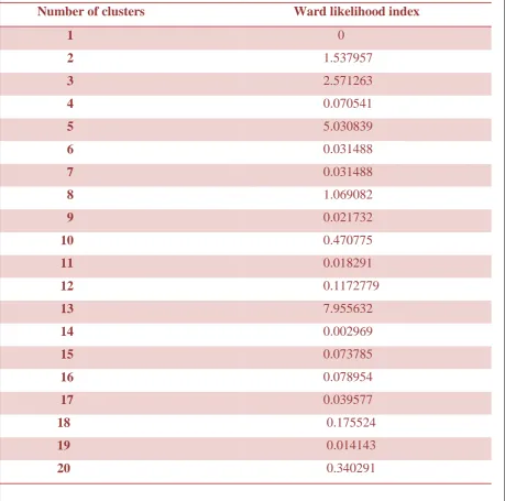 Table 5.4 Ward likelihood Index for up to 20 clusters 